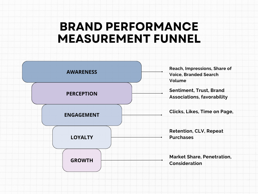 A brand measurement framework covers each stage of the customer journey 