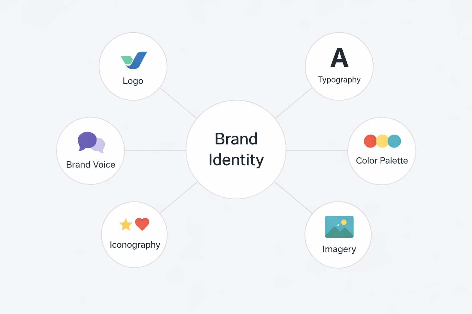 Brand identity diagram showing core elements