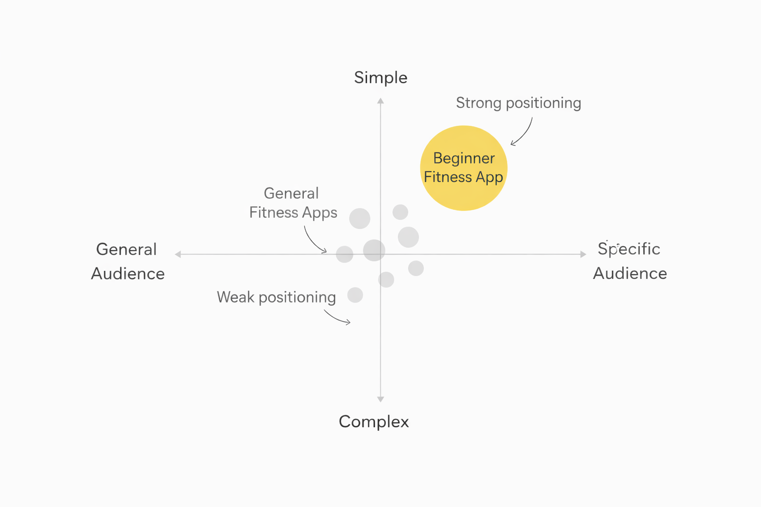 Brand positioning map showing strong vs weak positioning