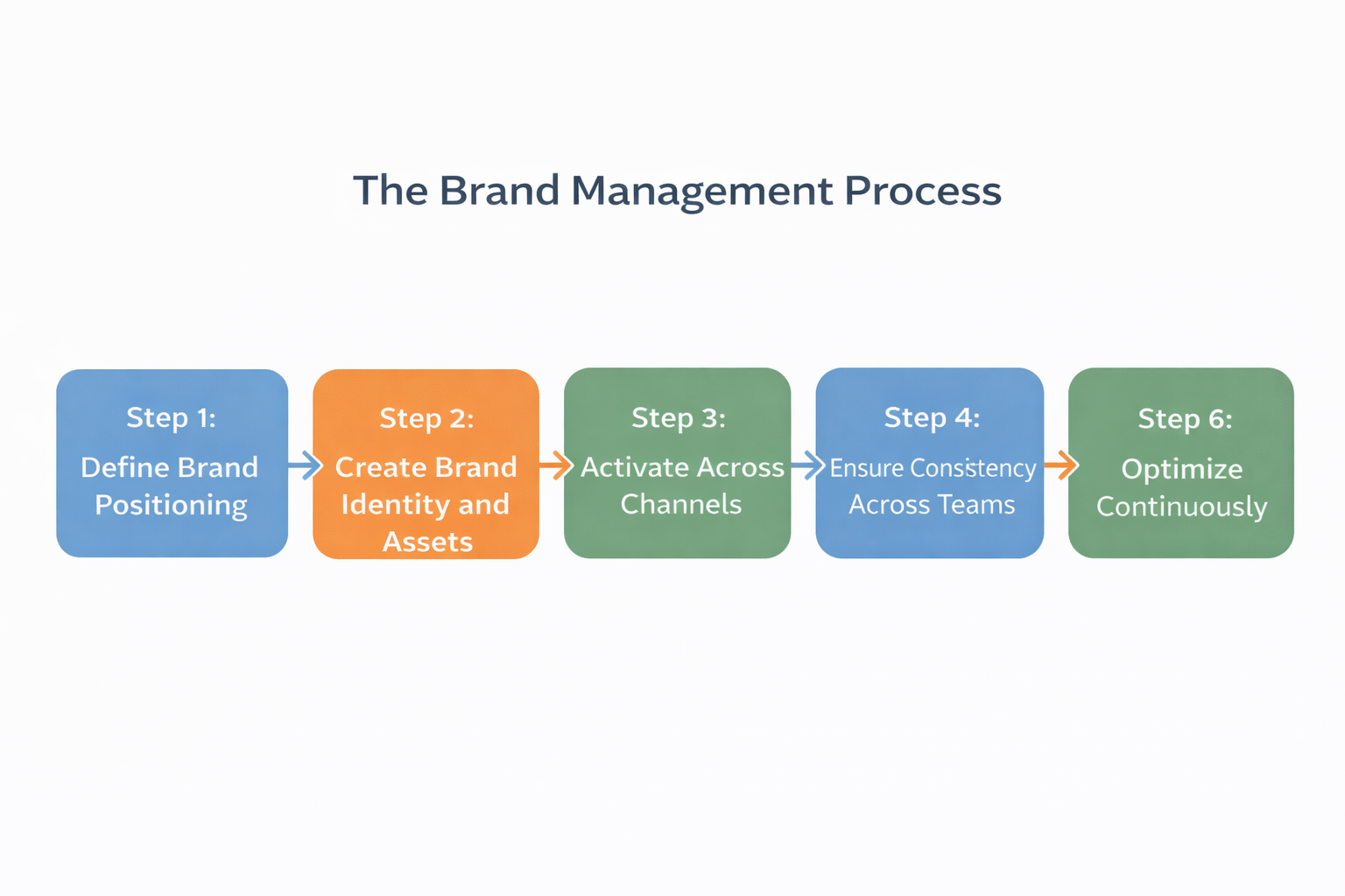 Brand management follows a clear, structured process