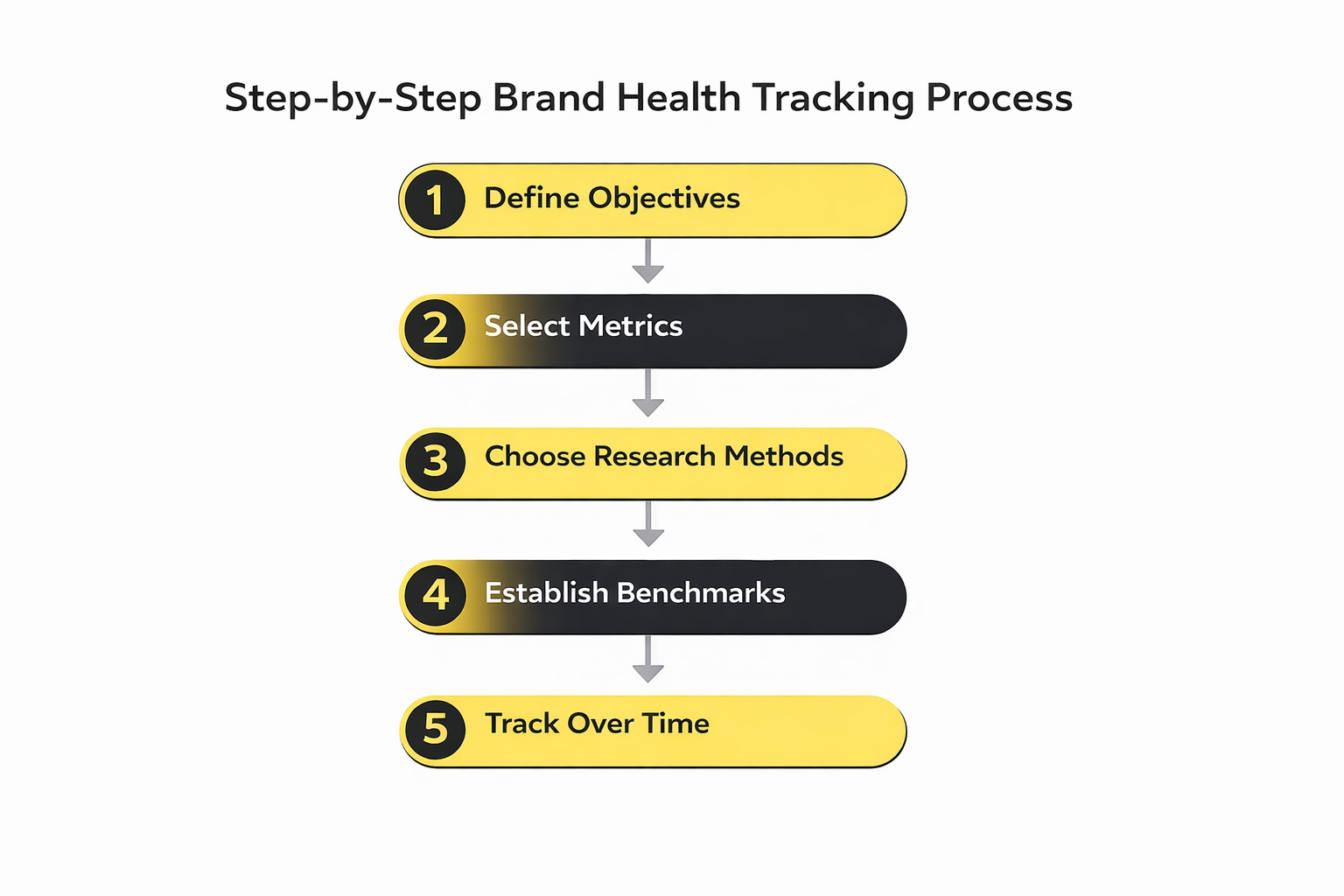 Brand health is measured through a structured step-by-step process