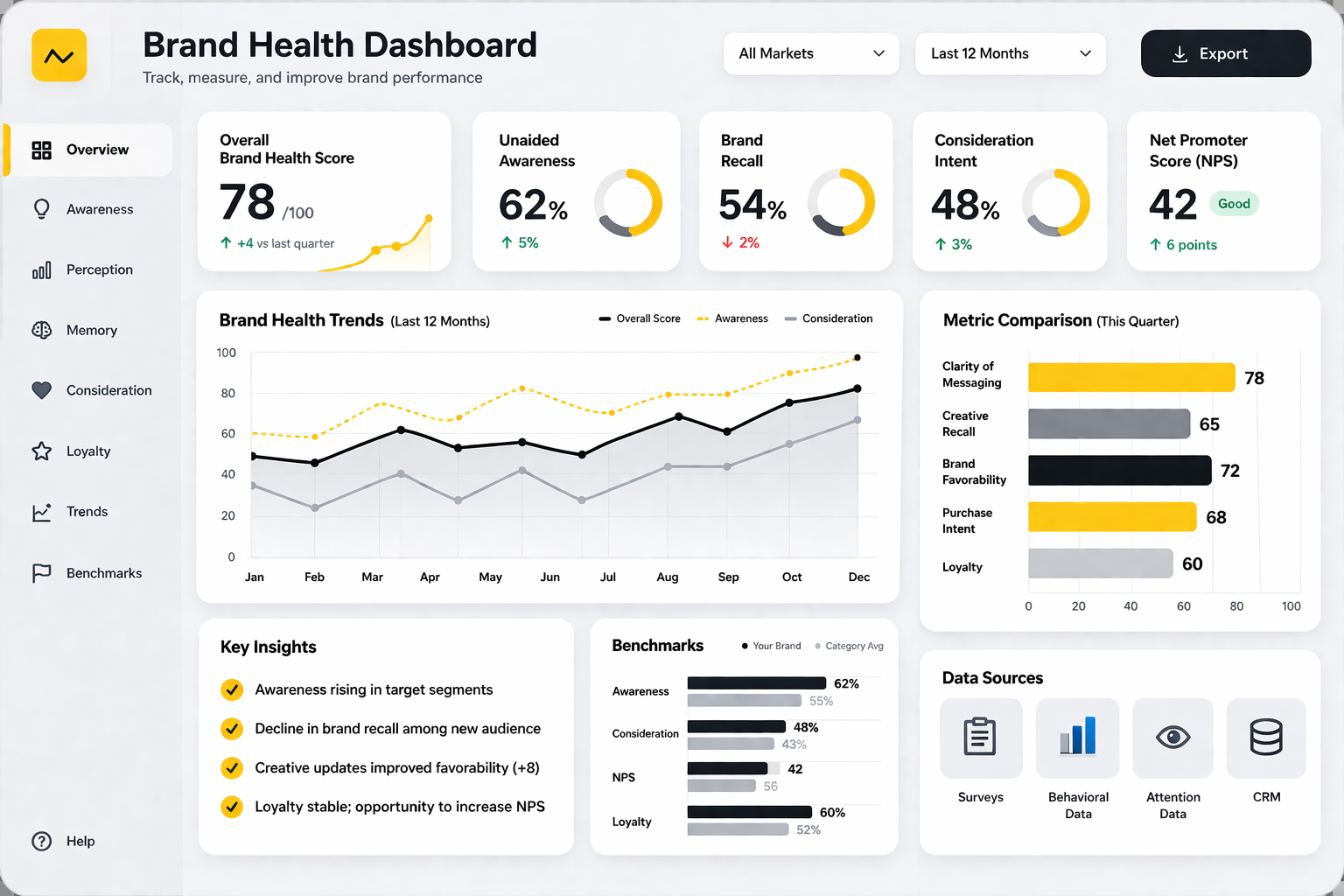 A brand health dashboard brings key metrics and trends together