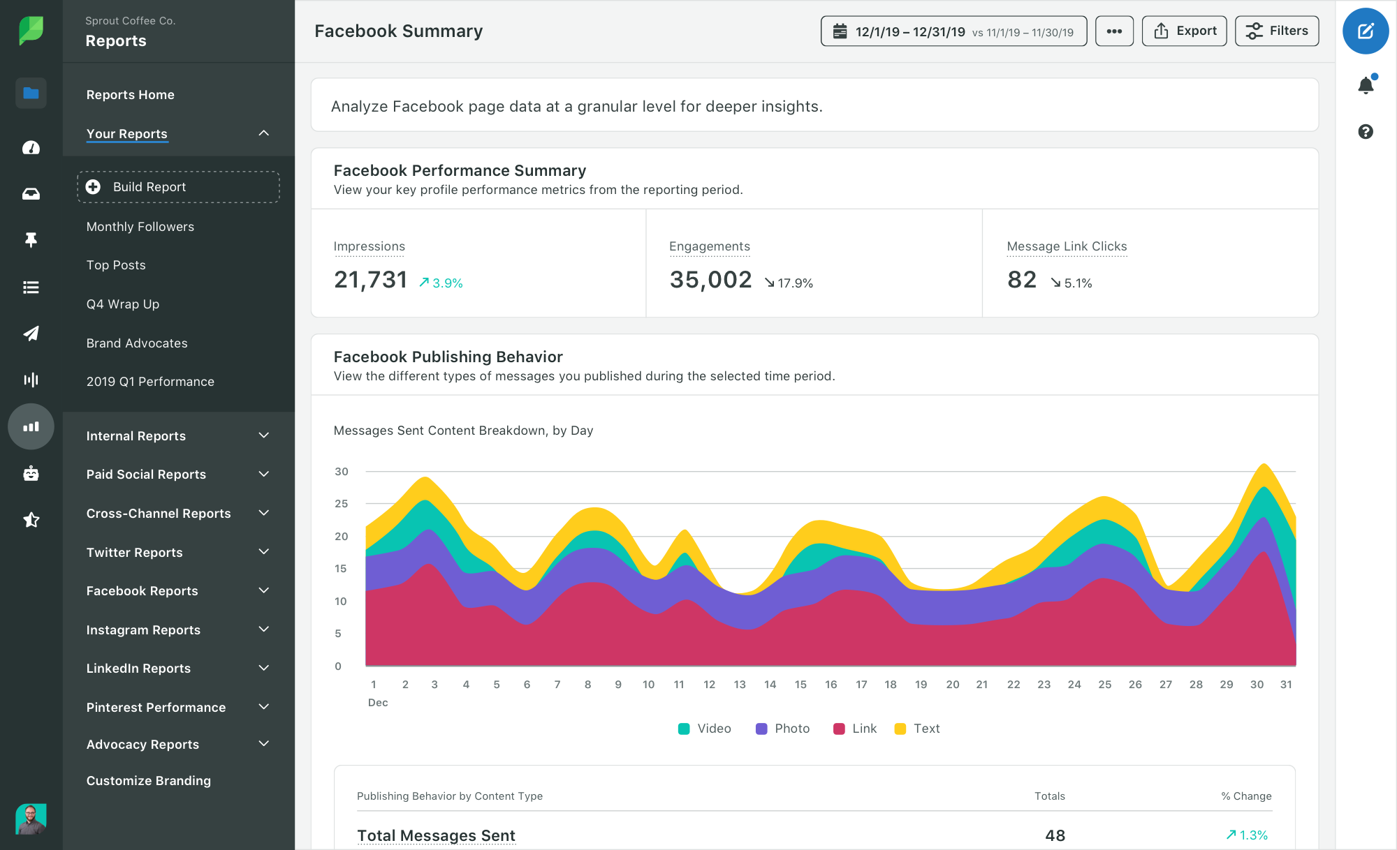 Sprout Social provides analytics and manages audience engagement