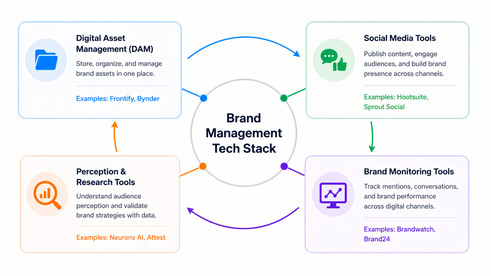 Brand management tools work as a connected system