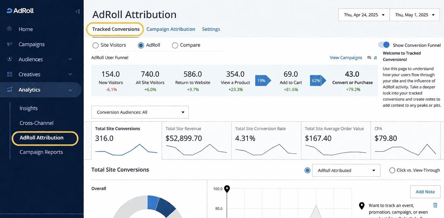 AdRoll supports retargeting and cross-channel campaigns