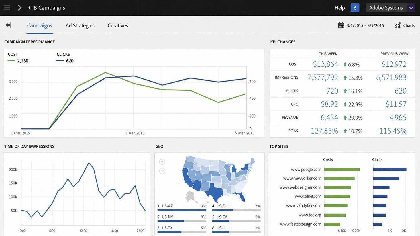 Adobe Advertising Cloud manages large-scale campaigns