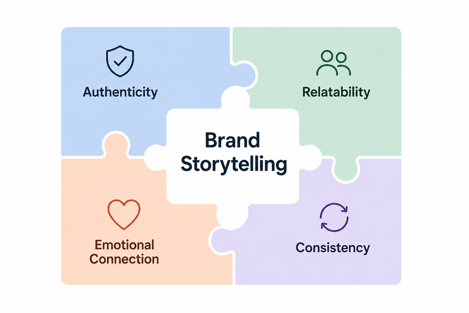 Effective storytelling combines authenticity, emotion, and consistency