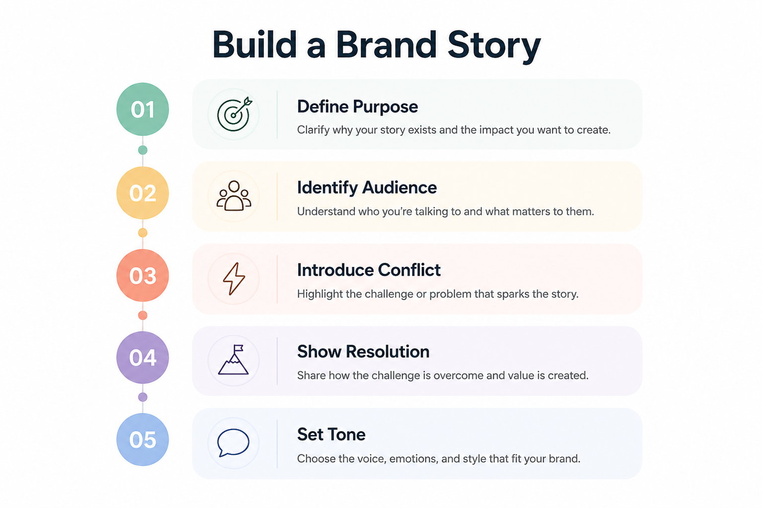 Brand storytelling follows a clear step-by-step process