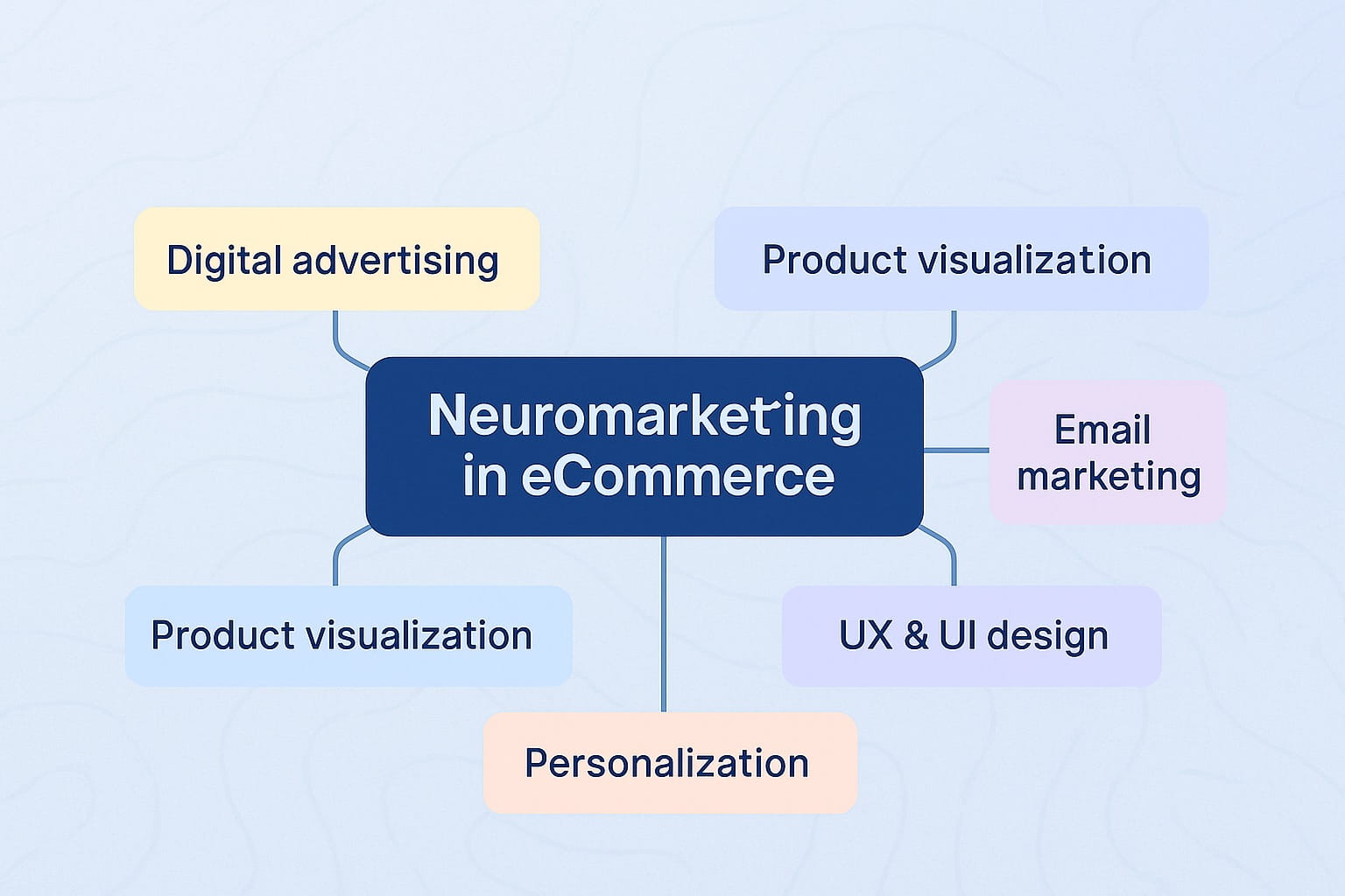 Mind map of neuromarketing applications in eCommerce, including digital advertising, product visualization, email marketing, UX & UI design, and personalization.