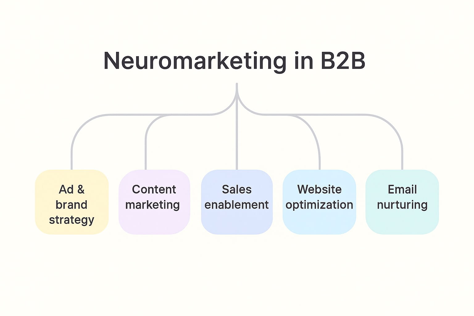 Neuromarketing in B2B: How Neuroscience Enhances Business Buying Decisions