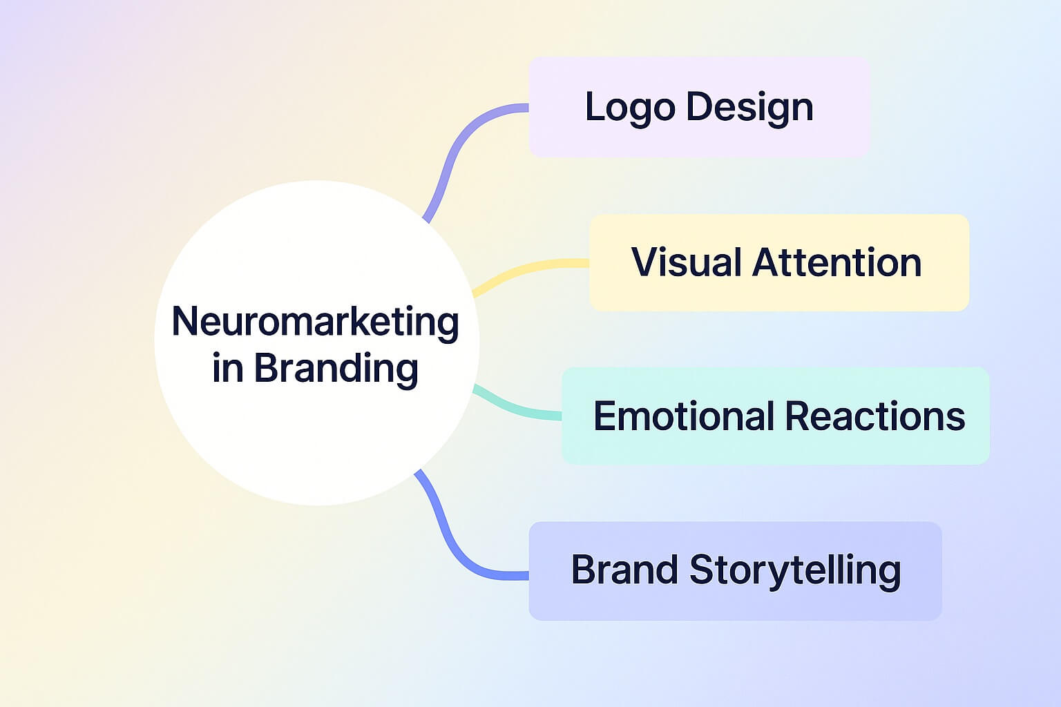 Neuromarketing in Branding: How Neuroscience Boosts Brand Perception