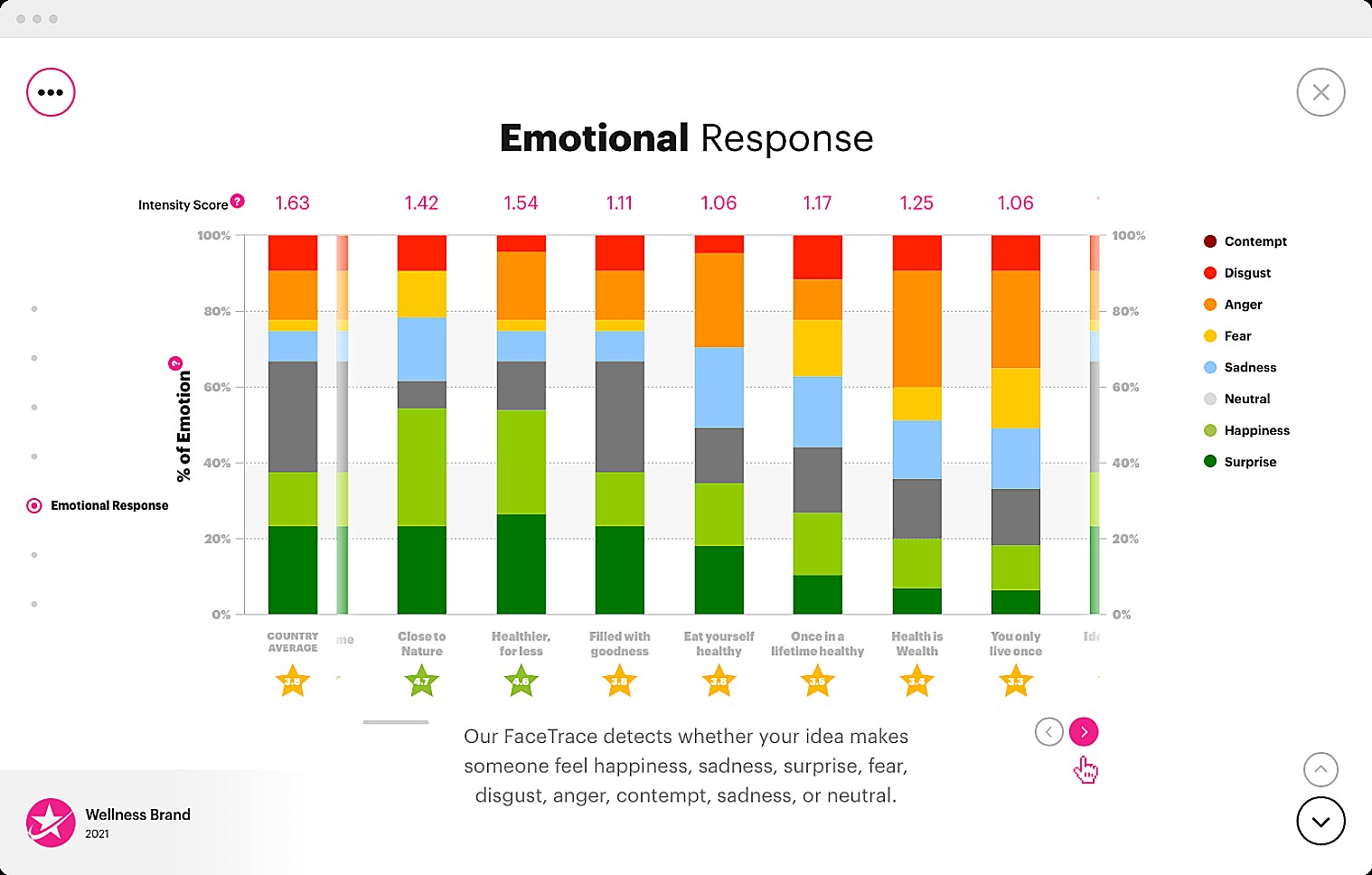 System1 measures emotional response and brand-building potential