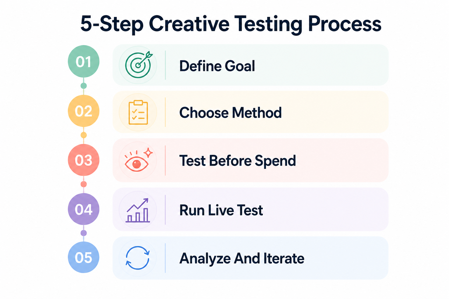 Follow a 5-step process to test ad creatives clearly 