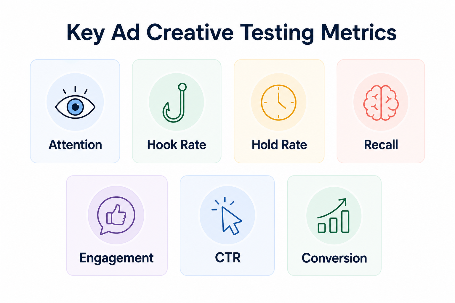 Ad creative testing metrics show where performance improves 