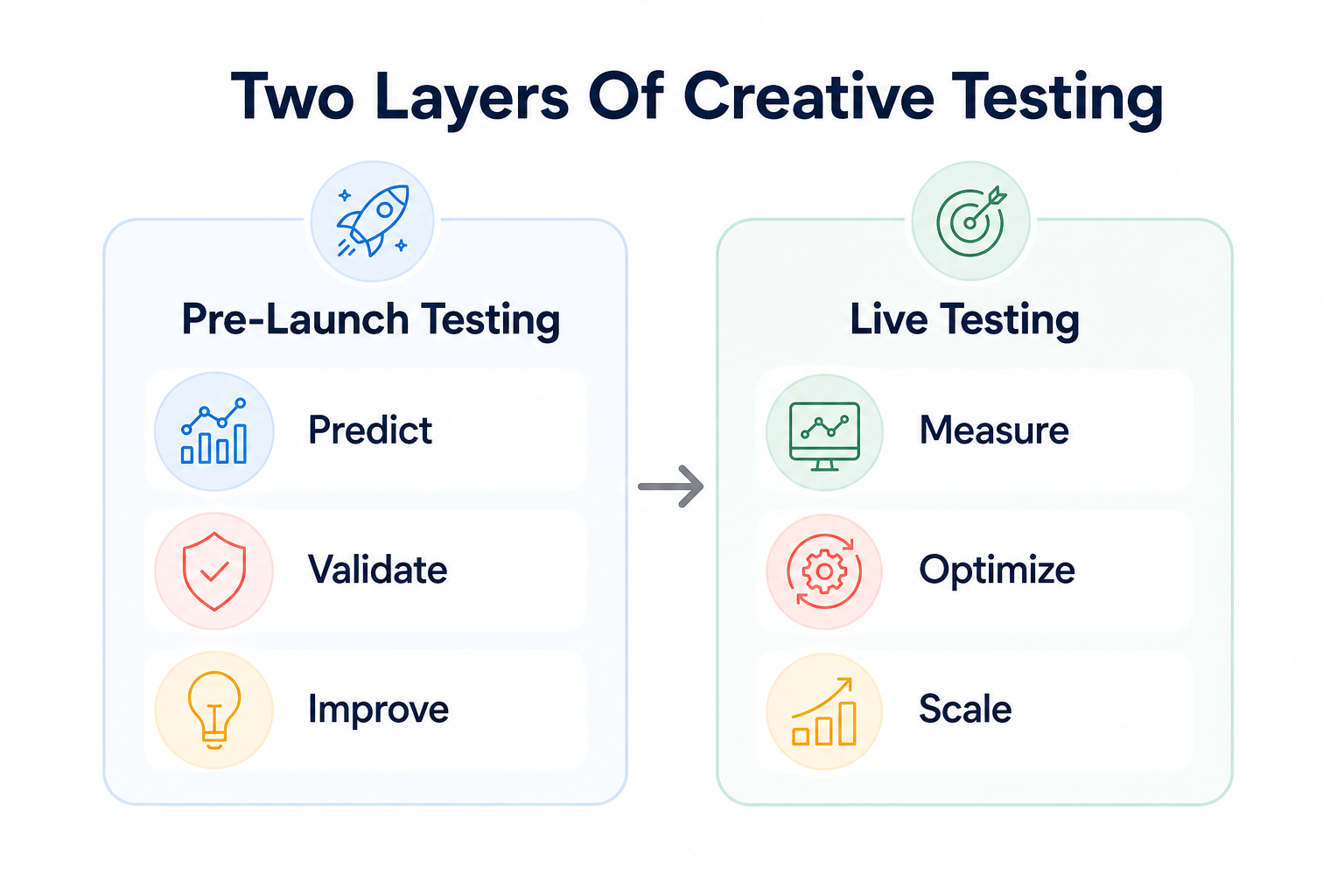 Creative testing works best by combining pre-launch and live stages 