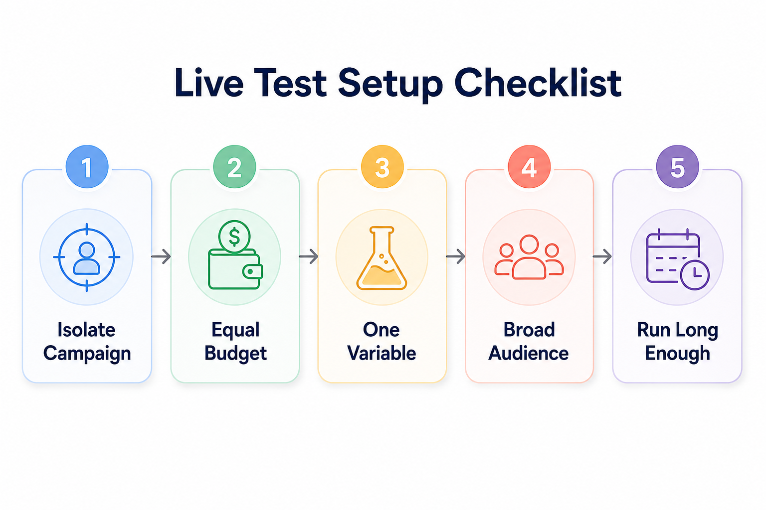 Reliable live tests need a clear setup and enough data 