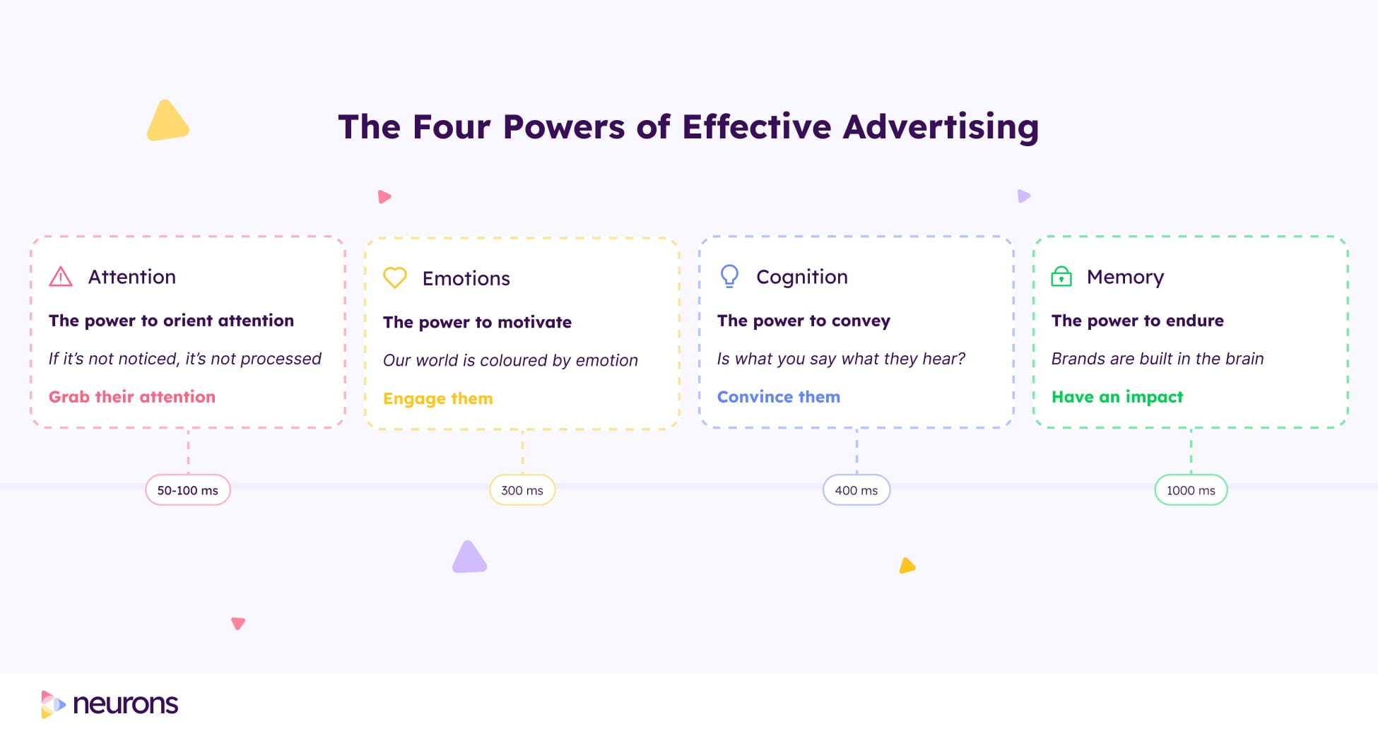The illustration shows the four powers of effective advertising: Attention, Emotions, Cognition, Memory