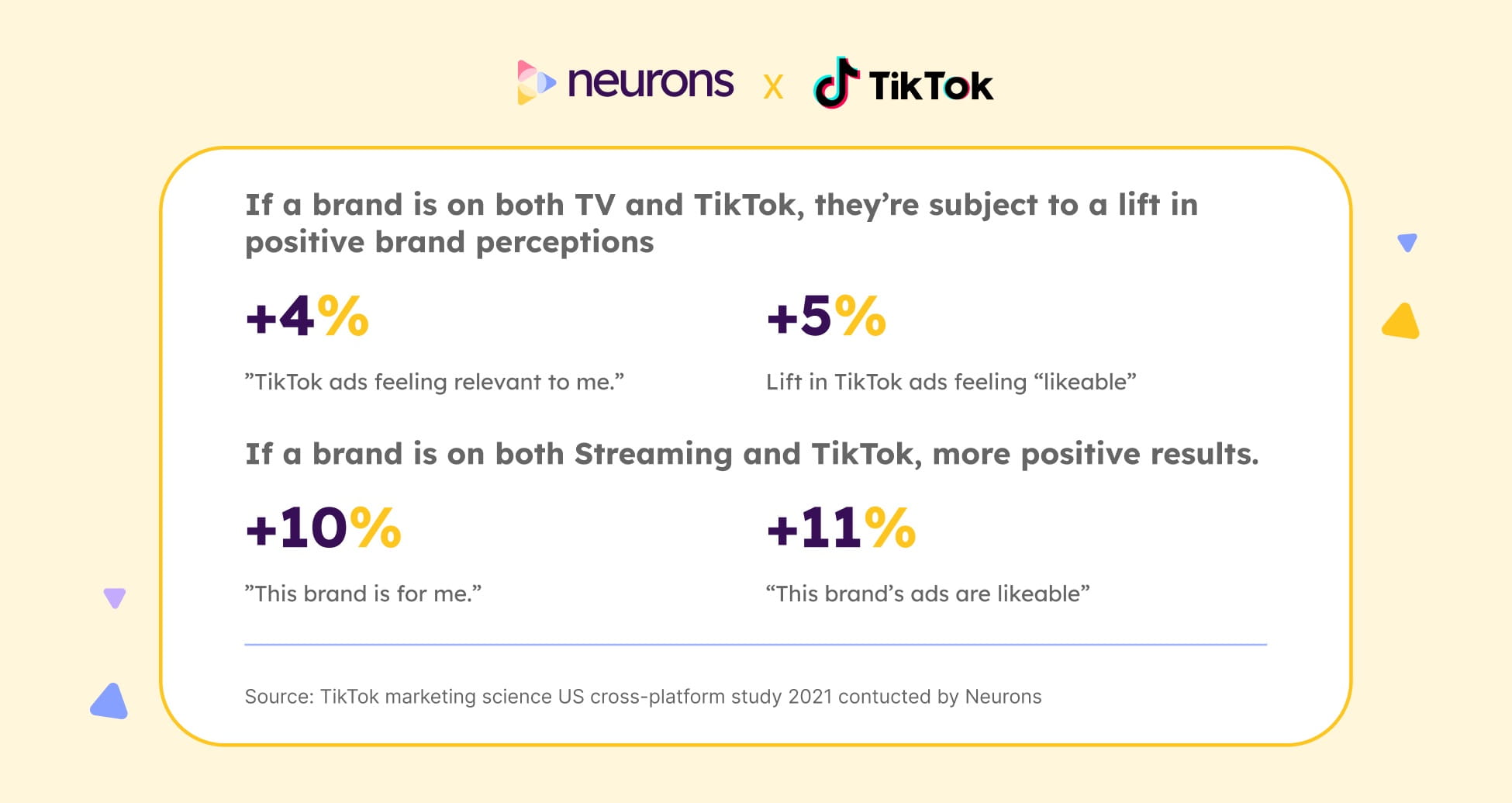 Neurons and TikTok report showing combined TV and TikTok ads lift brand perception by 4% relevance and 5% likeability; streaming and TikTok ads lift brand perception by 10% relevance and 11% likeability.