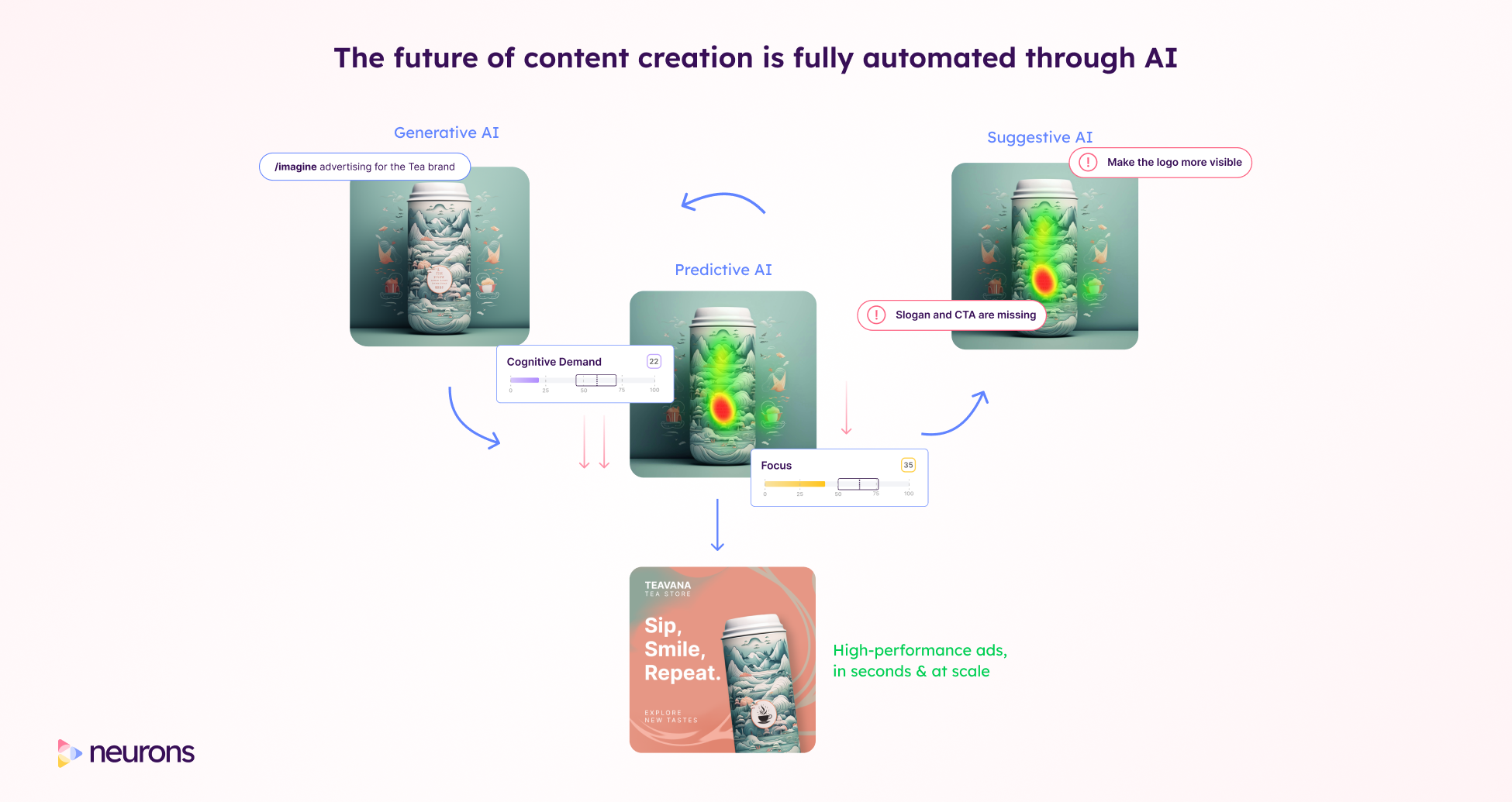 An image showcasing how generative ai, predictive ai, and suggestive ai are transforming advertising and ad testing.