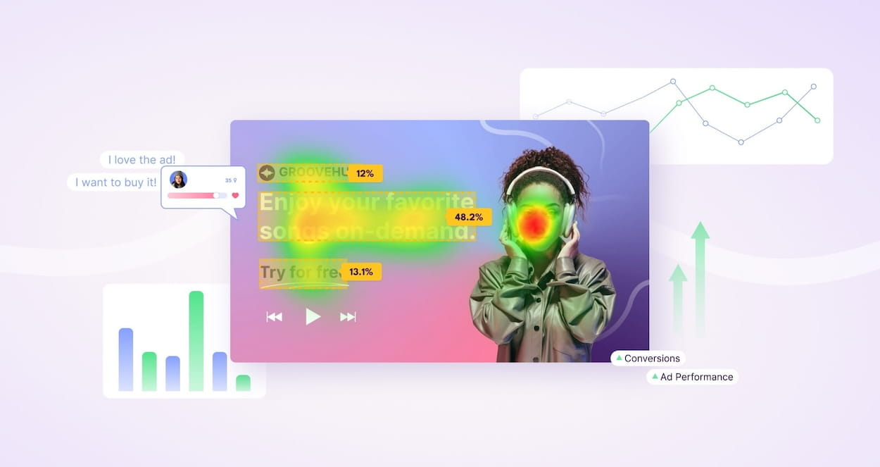Heatmap analysis of an online music ad featuring a woman with headphones and engagement percentages on text elements, with chat comments, bar and line charts showing improved conversions and ad performance.
