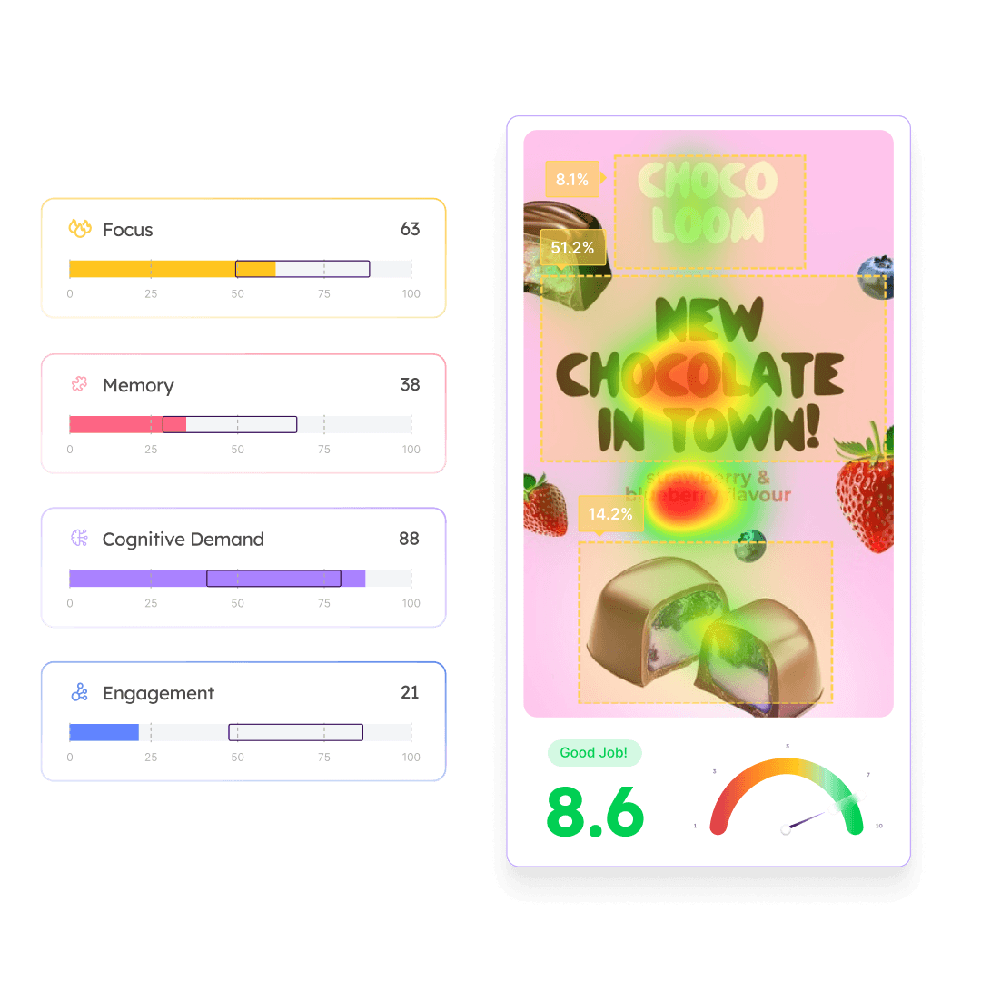 Heatmap analysis of an advertisement with focus, memory, cognitive demand, and engagement scores shown in color-coded bars on the left and an overall score of 8.6 with a gauge on the bottom right.