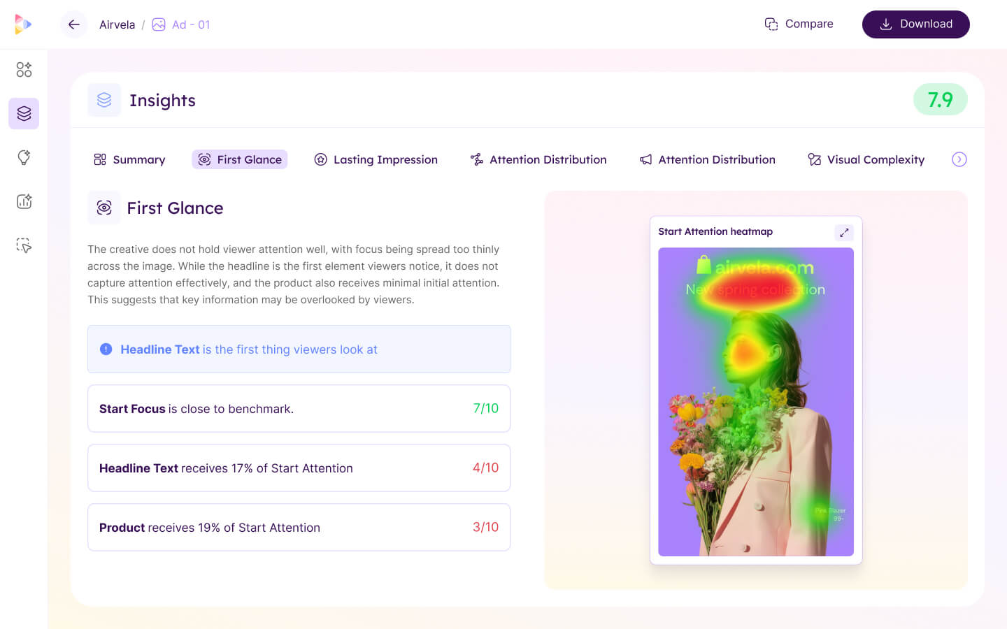 User interface displaying attention heatmap analysis of an ad, highlighting focus areas on headline text and a person holding flowers, with summary statistics on attention distribution.