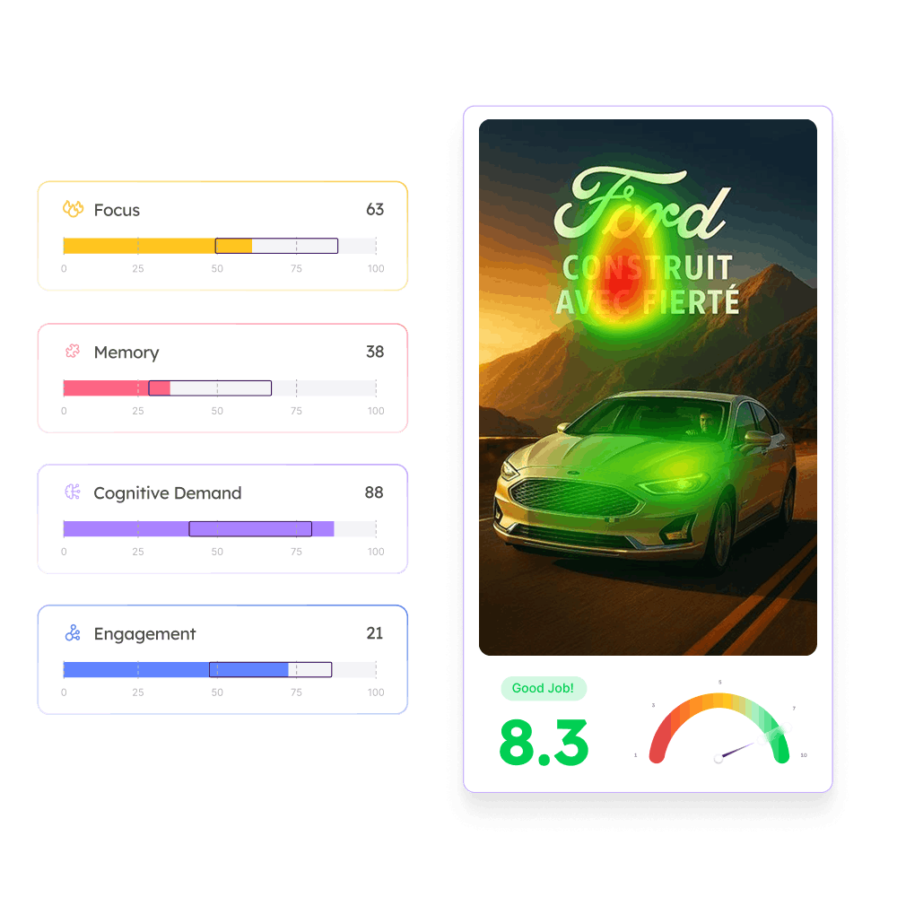 Heatmap analysis of a Ford car advertisement with metrics: Focus 63, Memory 38, Cognitive Demand 88, Engagement 21, and overall score 8.3 with a Good Job! note.