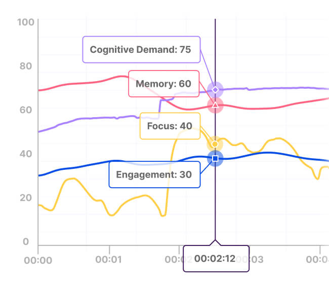 Line chart showing cognitive demand (75), memory (60), focus (40), and engagement (30) at 2 minutes 12 seconds.