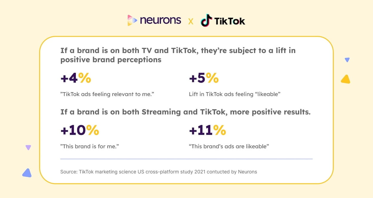 Data shows brands on TV and TikTok get 4-5% higher positive perception; streaming and TikTok yield 10-11%.