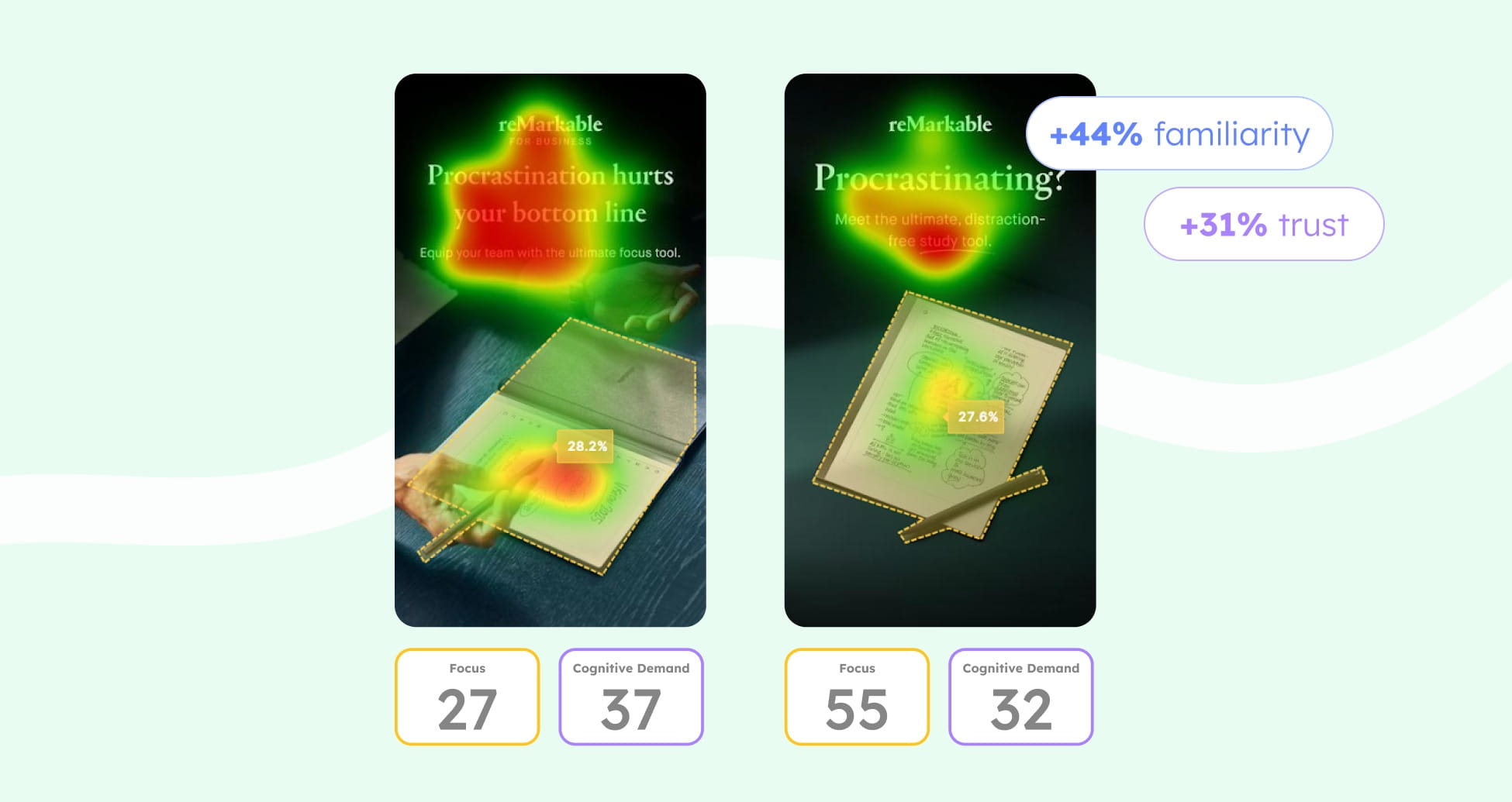 Heatmaps show focus and cognitive demand on two digital note pages with percentages and study tool benefits.