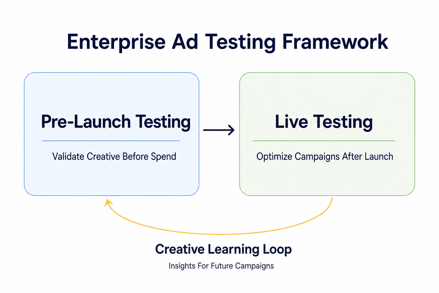 Enterprise ad testing tools support both pre-launch and live testing