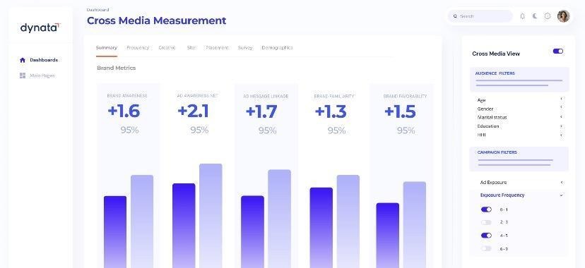 Dynata powers large-scale ad testing with verified audience data