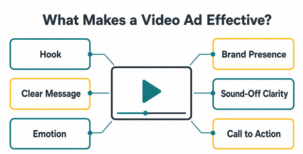 Strong video ads combine a clear hook, message, brand cue, and CTA