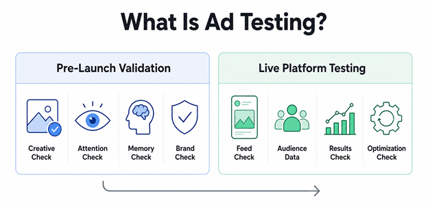 Ad testing for social media combines pre-launch checks with live campaign learning
