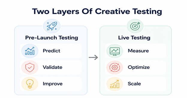 Creative testing works best by combining pre-launch and live stages