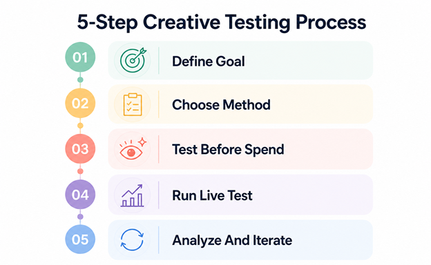 Follow a 5-step process to test ad creatives clearly
