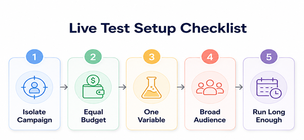 Reliable live tests need a clear setup and enough data