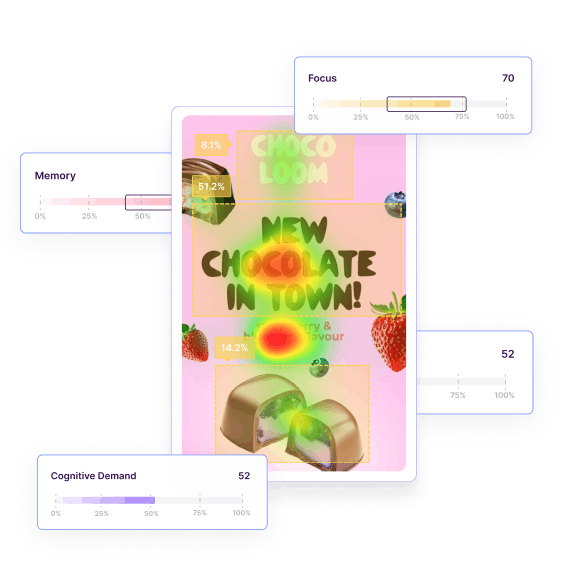 Heatmap analysis of an advertisement with focus, memory, cognitive demand, and engagement scores shown in color-coded bars on the left and an overall score of 8.6 with a gauge on the bottom right.