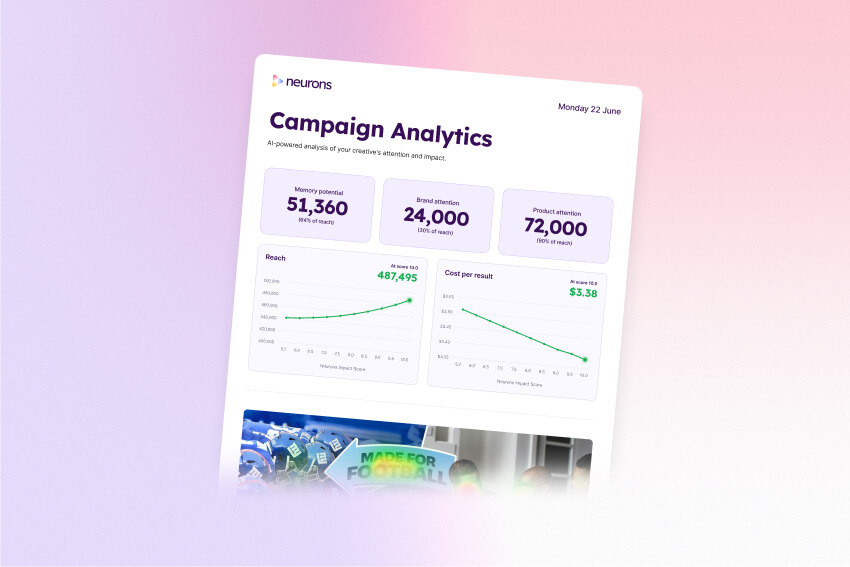 Campaign Analytics report from Neurons dated Monday 22 June, showing AI-powered analysis with key metrics: memory potential 51,360 (64% of reach), brand attention 24,000 (30% of reach), product attention 72,000 (90% of reach), charts for reach at score 16.0 showing 487,495 and cost per result at score 16.0 showing $3.38.
