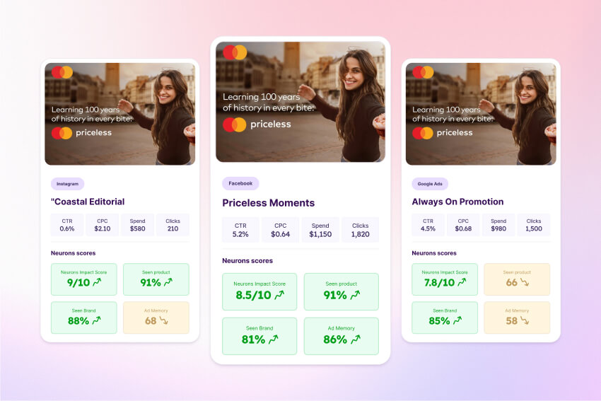 Three digital ads for Mastercard with tagline "Learning 100 years of history in every bite: priceless" featuring a smiling woman in a city setting, each showing performance metrics like CTR, CPC, Spend, Clicks, and Neurons scores including Neurons Impact Score, Seen Product, Seen Brand, and Ad Memory for Instagram, Facebook, and Google Ads campaigns.