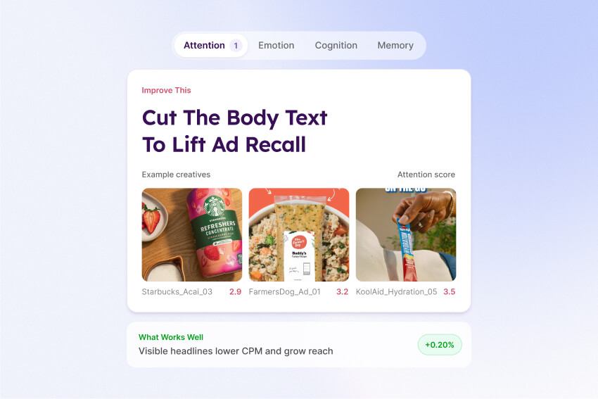 Dashboard screen showing an analysis to improve ad recall by cutting body text, with a focus on attention metrics. Tabs labeled Attention, Emotion, Cognition, Memory are at the top, with Attention selected. The main card titled 'Cut The Body Text To Lift Ad Recall' displays example ads from Starbucks, Farmers Dog, and KoolAid with respective attention scores 2.9, 3.2, and 3.5. Below, a note in green highlights that visible headlines lower CPM and grow reach with a +0.20% improvement.