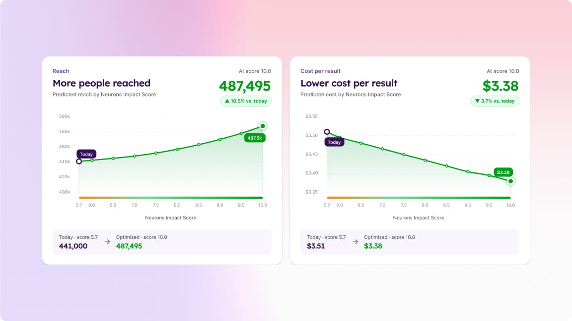 Three ad creatives scored with attention heatmaps