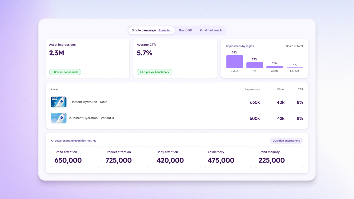 Three ad creatives scored with attention heatmaps