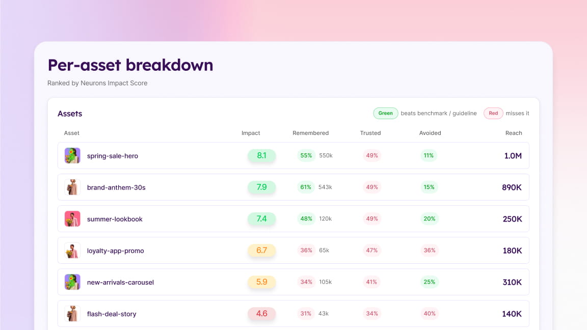 Three ad creatives scored with attention heatmaps