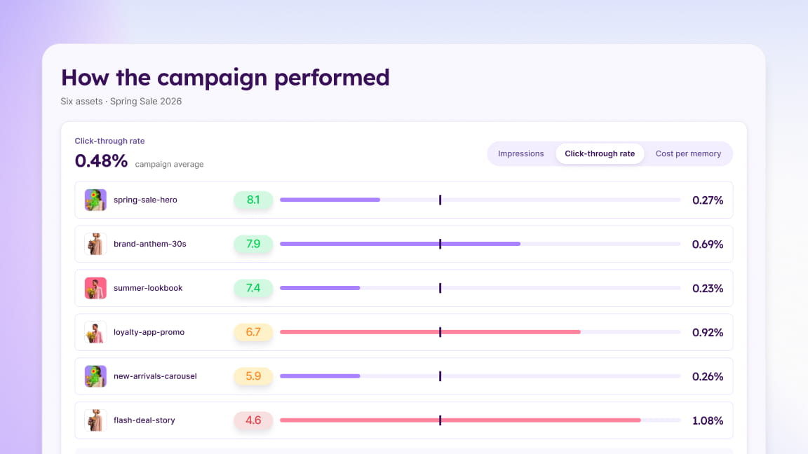 Three ad creatives scored with attention heatmaps