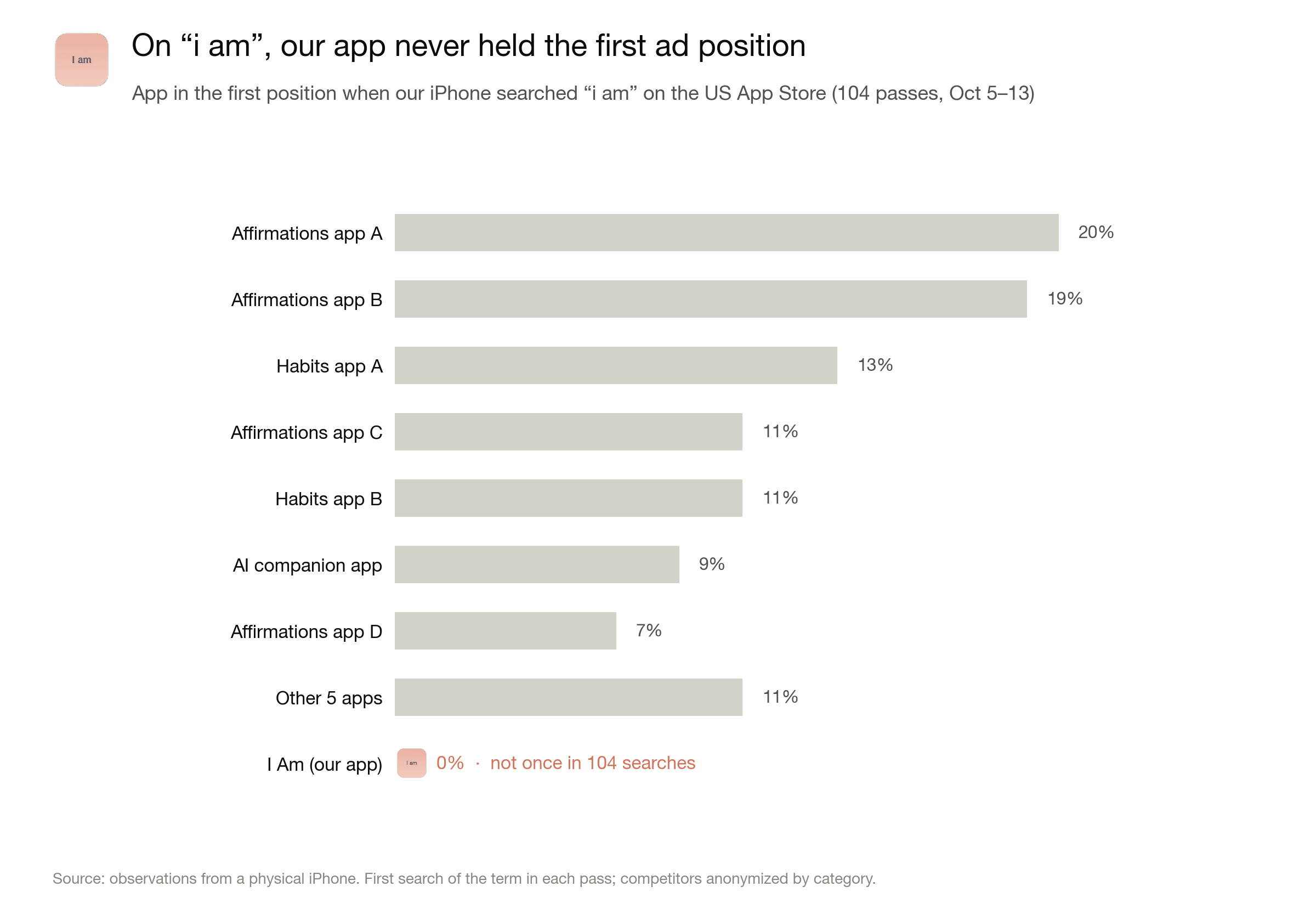 Bar chart: share of searches for i am where each anonymized competitor held the first ad position, October 5 to 13. I Am held it 0% of the time across 104 searches.