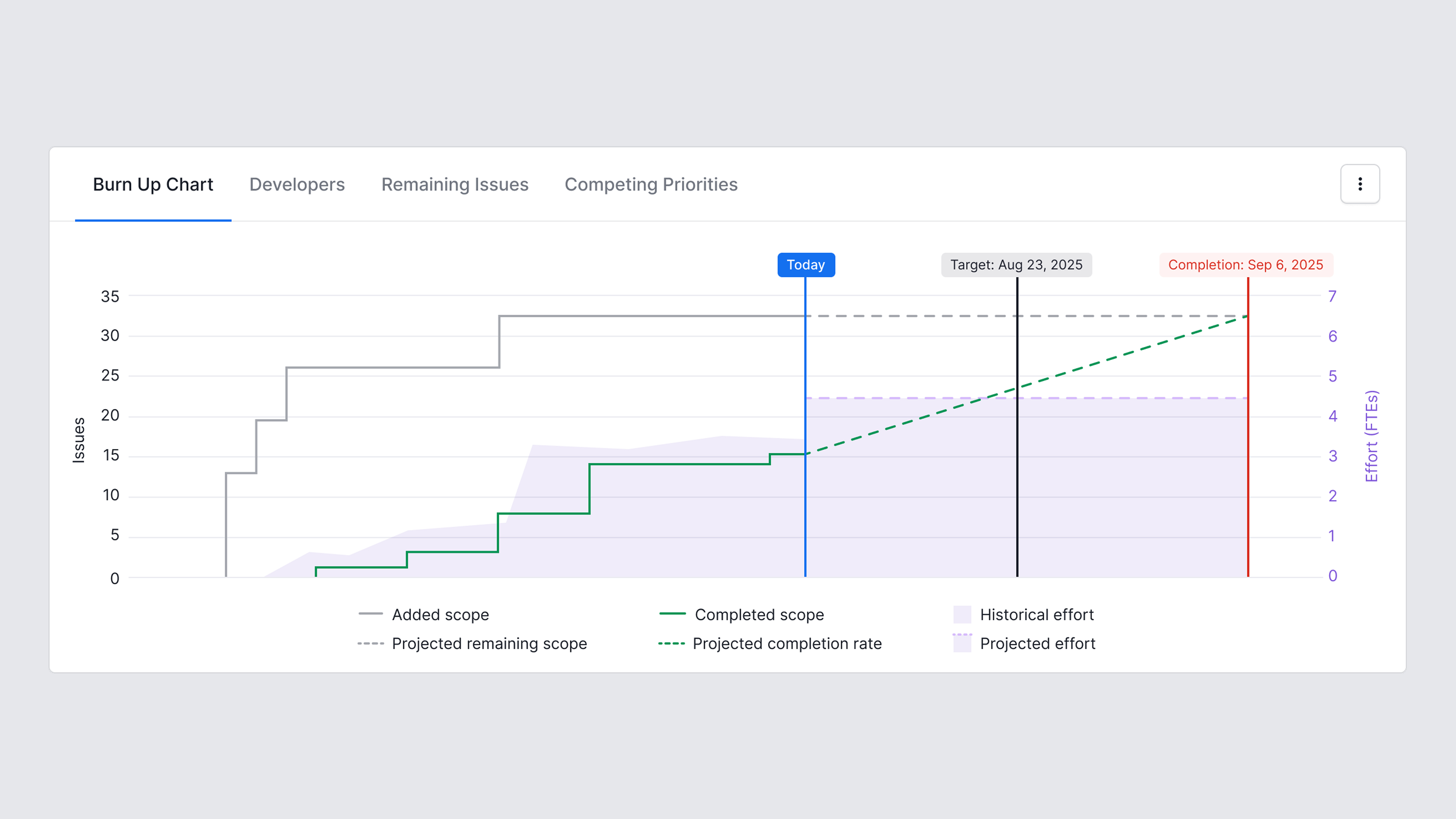 Burnup chart with dynamic projections