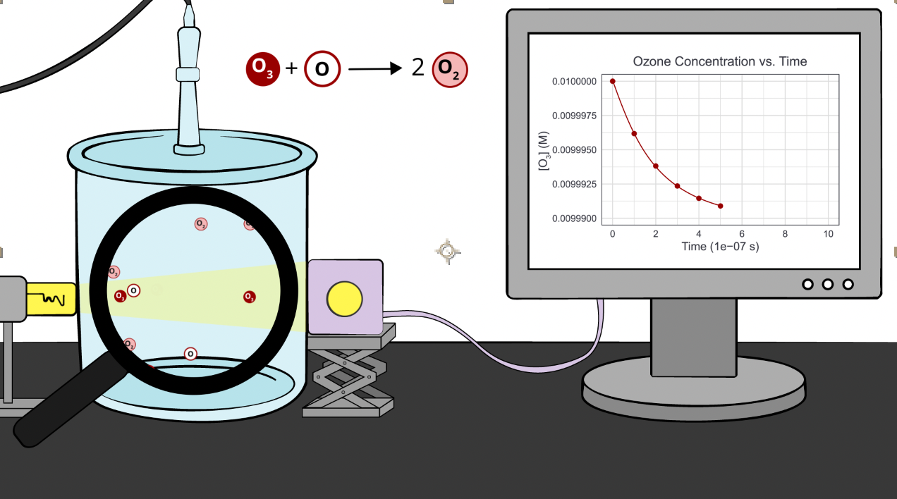 a screenshot of an animation of the experimental set up for the unit 1 exploration. Features a reaction chamber, a computer displaying a graph, and a spectrometer taking measurements