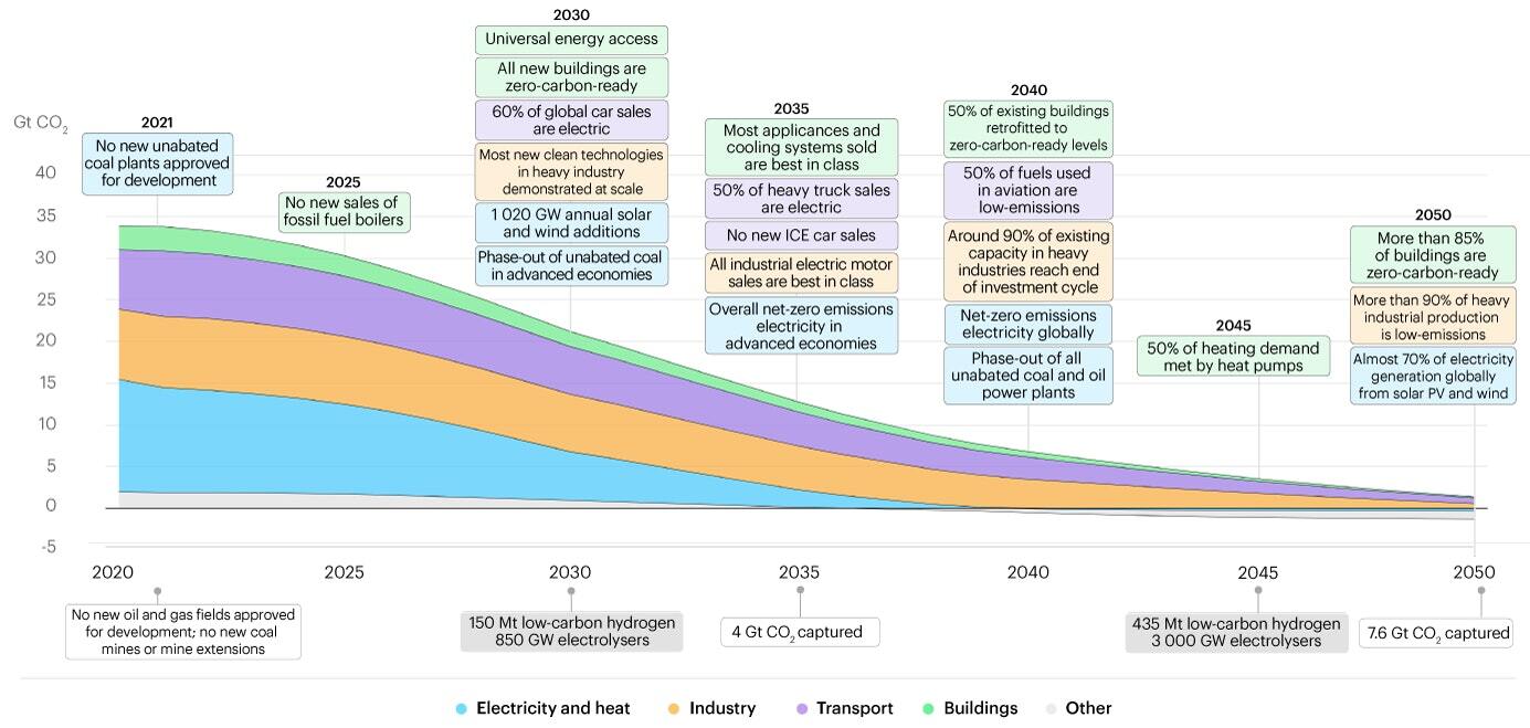 A visual representation of a pathway to net zero