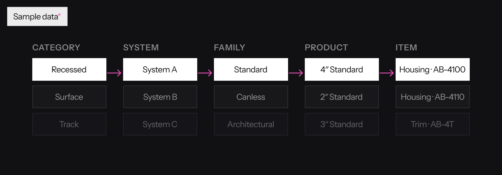 Product hierarchy from category to system, family, product and item, each level with its own page template